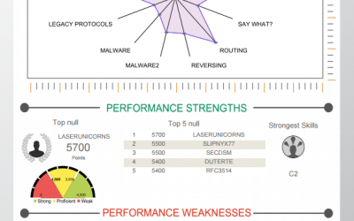 Capture The Packet Spotlight: How advanced reporting helps you focus training and save money