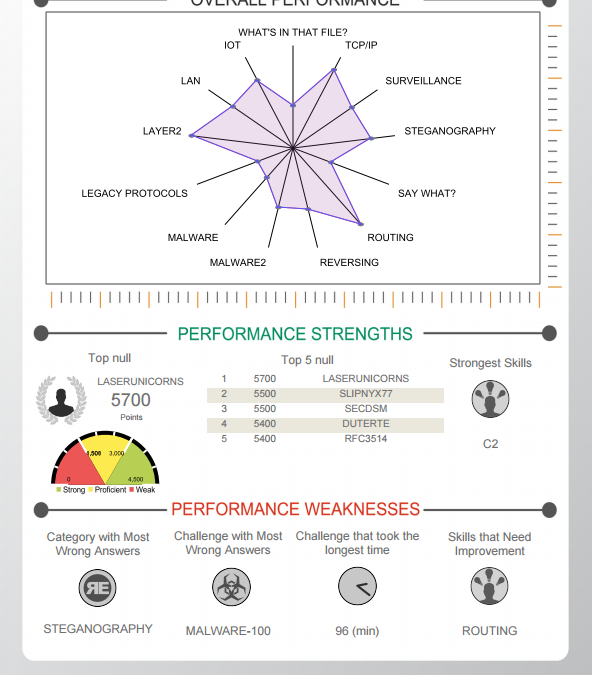 Capture The Packet Spotlight: How advanced reporting helps you focus training and save money