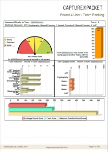 Example team report from Capture The Packet